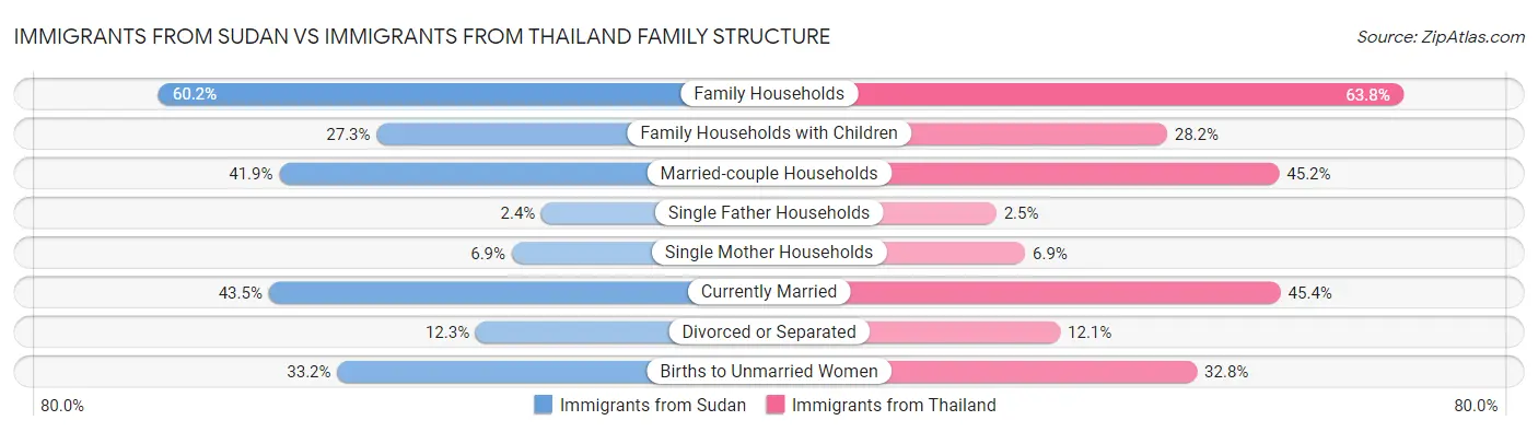 Immigrants from Sudan vs Immigrants from Thailand Family Structure