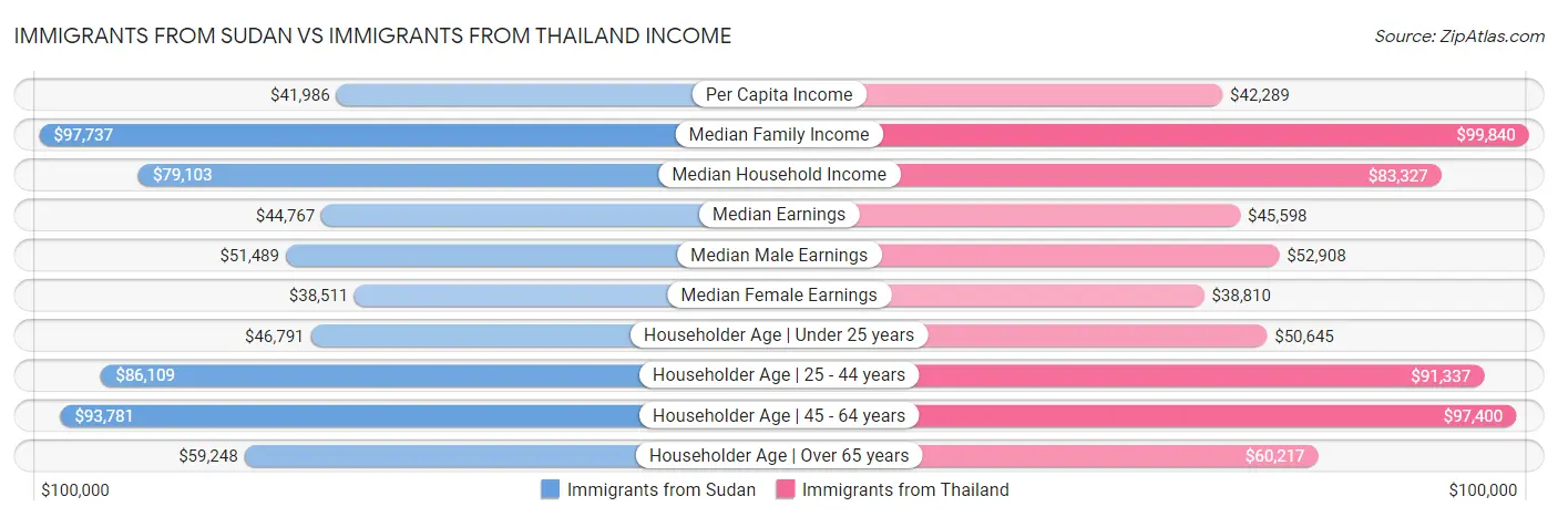 Immigrants from Sudan vs Immigrants from Thailand Income