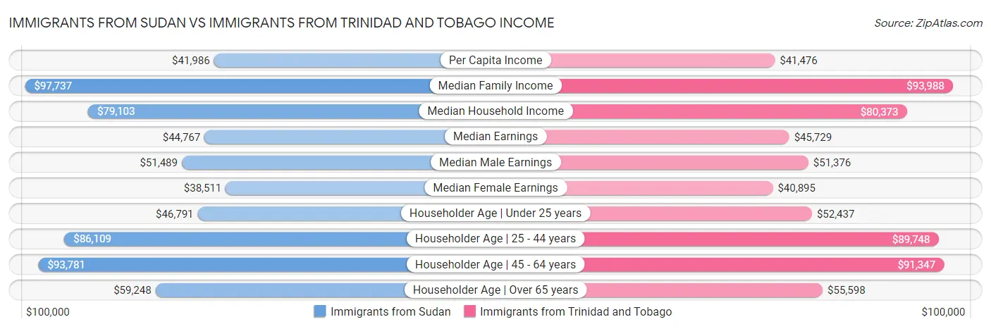 Immigrants from Sudan vs Immigrants from Trinidad and Tobago Income