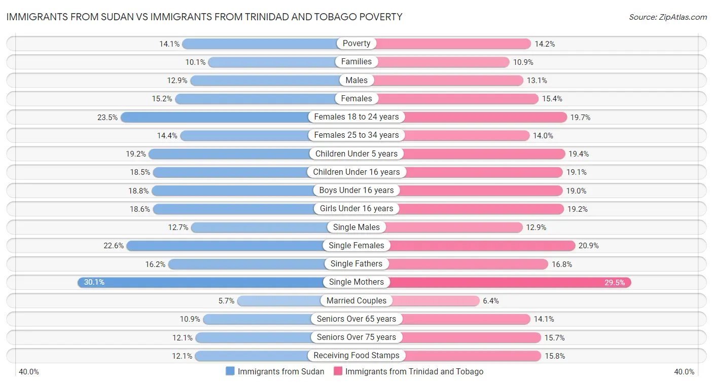 Immigrants from Sudan vs Immigrants from Trinidad and Tobago Poverty