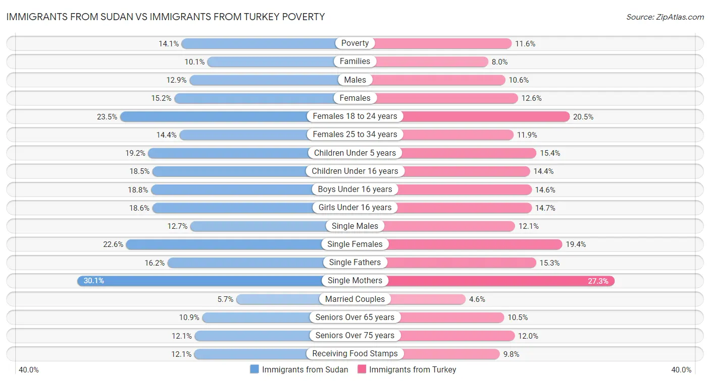 Immigrants from Sudan vs Immigrants from Turkey Poverty