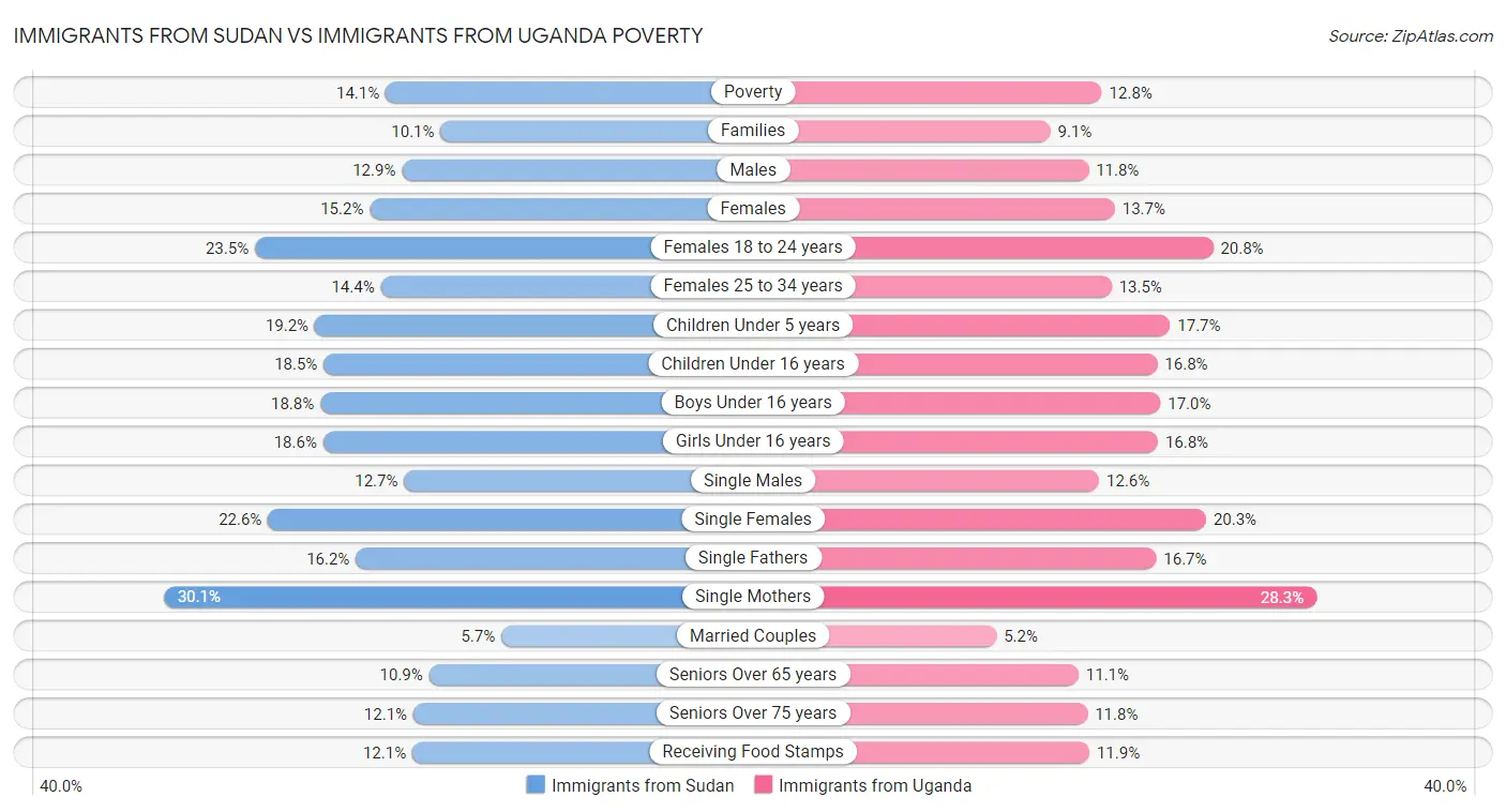 Immigrants from Sudan vs Immigrants from Uganda Poverty