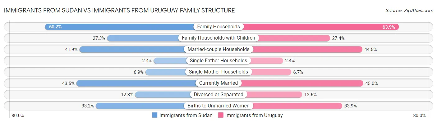 Immigrants from Sudan vs Immigrants from Uruguay Family Structure