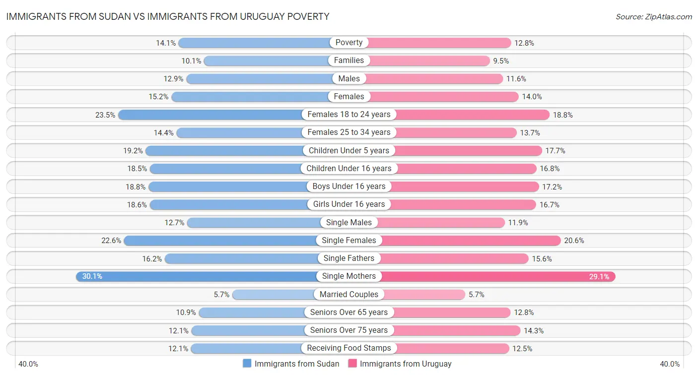 Immigrants from Sudan vs Immigrants from Uruguay Poverty