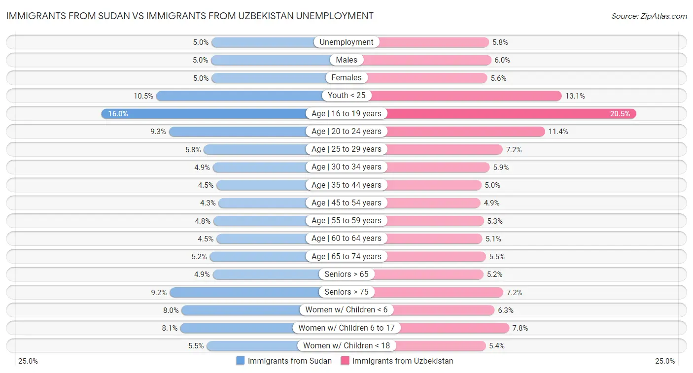 Immigrants from Sudan vs Immigrants from Uzbekistan Unemployment
