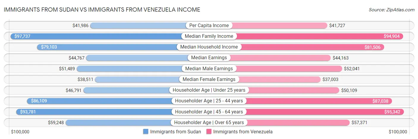 Immigrants from Sudan vs Immigrants from Venezuela Income