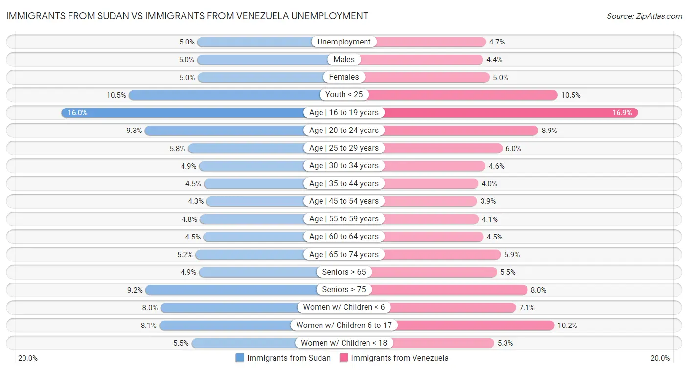 Immigrants from Sudan vs Immigrants from Venezuela Unemployment