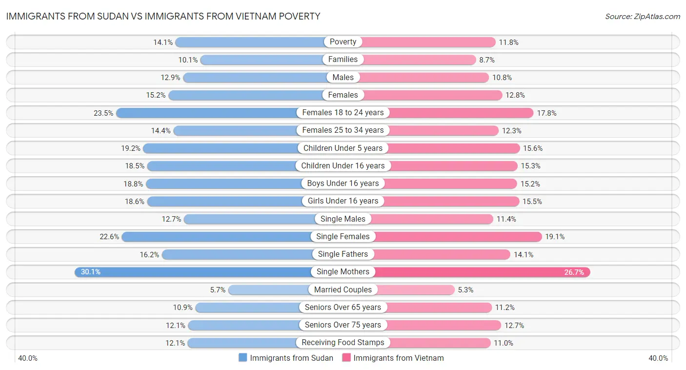 Immigrants from Sudan vs Immigrants from Vietnam Poverty