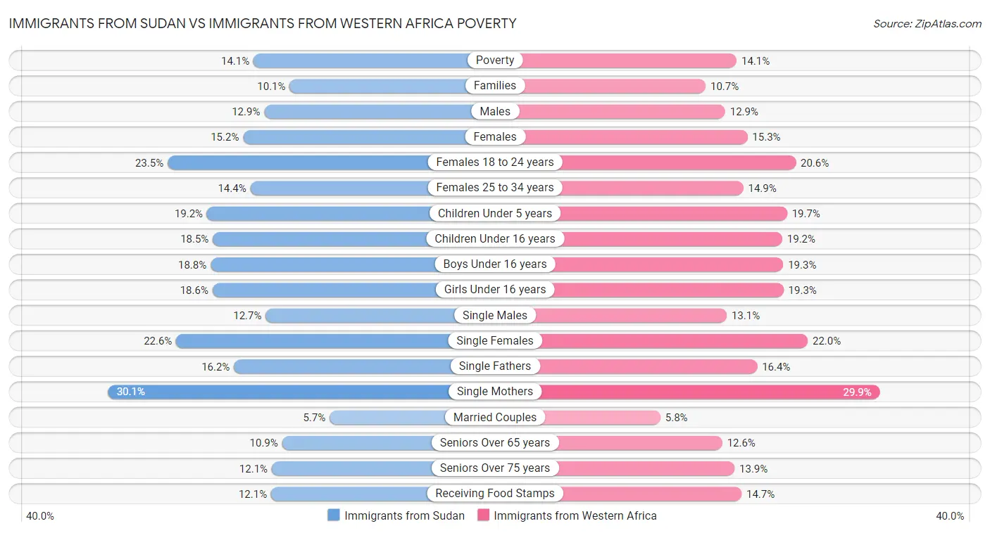 Immigrants from Sudan vs Immigrants from Western Africa Poverty
