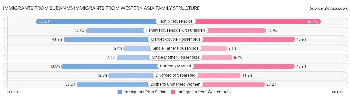 Immigrants from Sudan vs Immigrants from Western Asia Family Structure
