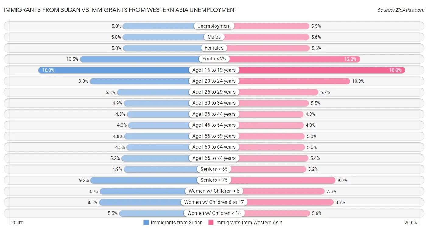Immigrants from Sudan vs Immigrants from Western Asia Unemployment