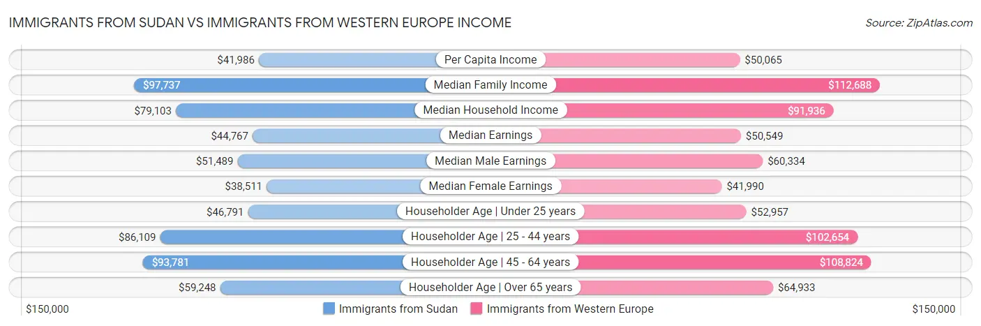 Immigrants from Sudan vs Immigrants from Western Europe Income