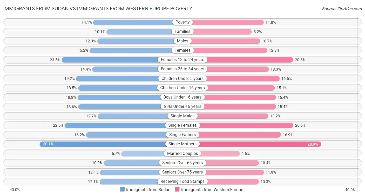 Immigrants from Sudan vs Immigrants from Western Europe Poverty