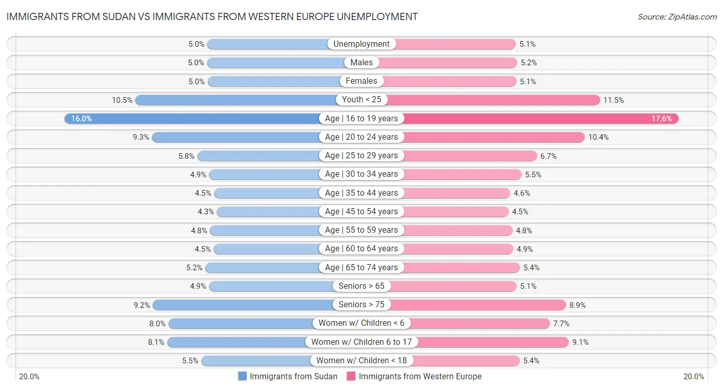 Immigrants from Sudan vs Immigrants from Western Europe Unemployment