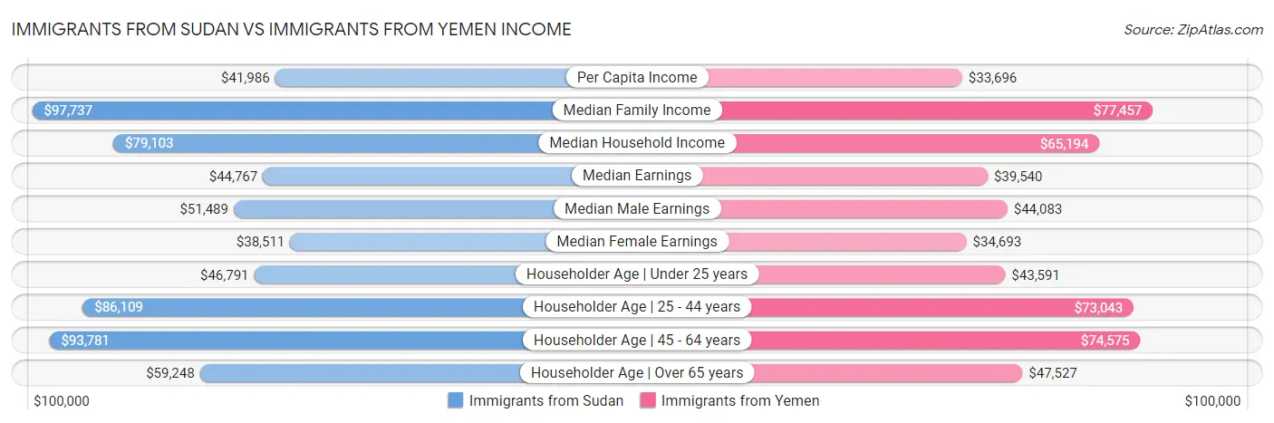Immigrants from Sudan vs Immigrants from Yemen Income