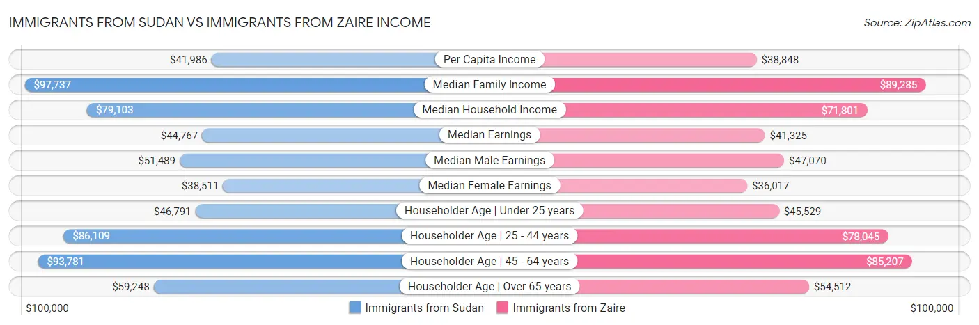 Immigrants from Sudan vs Immigrants from Zaire Income