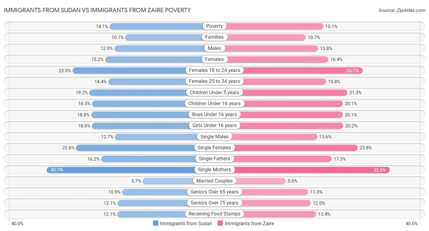 Immigrants from Sudan vs Immigrants from Zaire Poverty