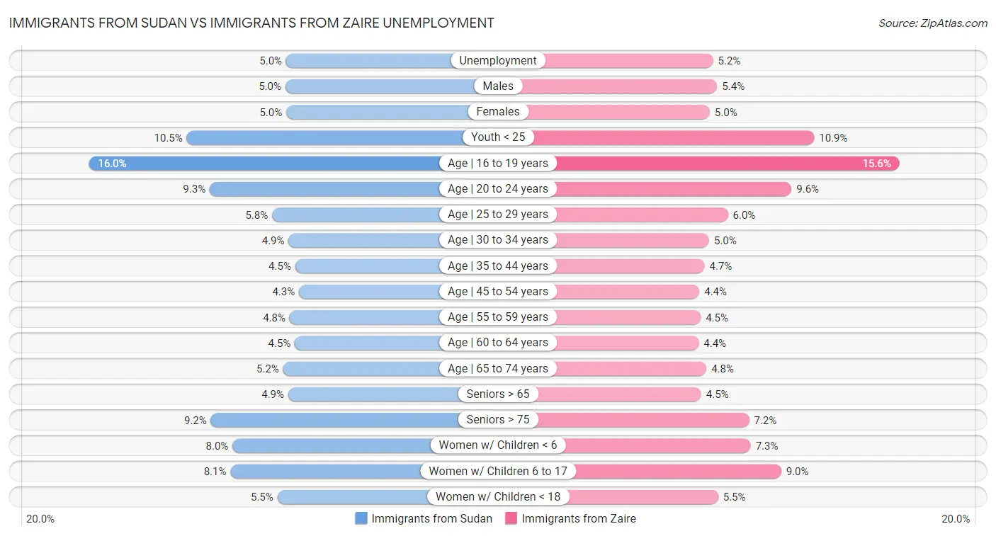 Immigrants from Sudan vs Immigrants from Zaire Unemployment