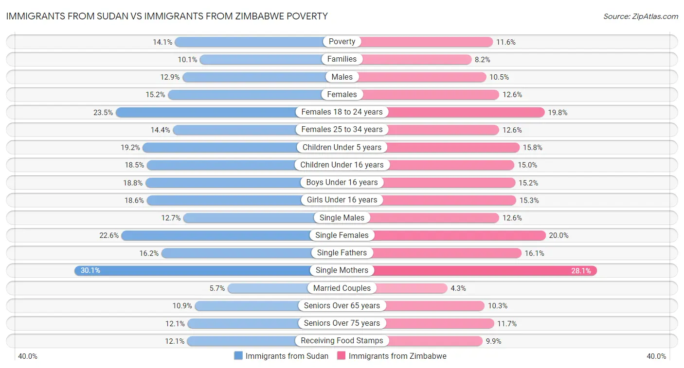 Immigrants from Sudan vs Immigrants from Zimbabwe Poverty