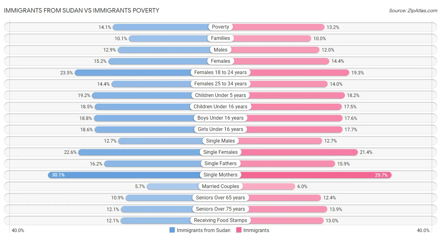 Immigrants from Sudan vs Immigrants Poverty