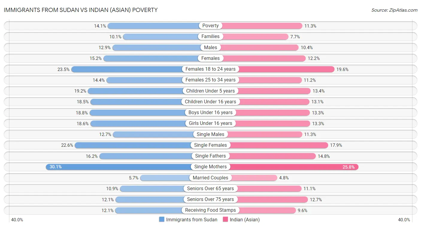 Immigrants from Sudan vs Indian (Asian) Poverty