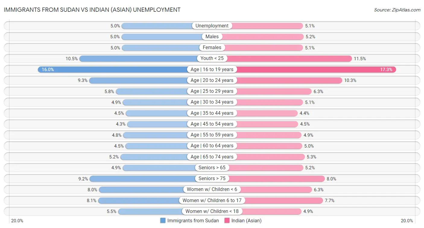 Immigrants from Sudan vs Indian (Asian) Unemployment
