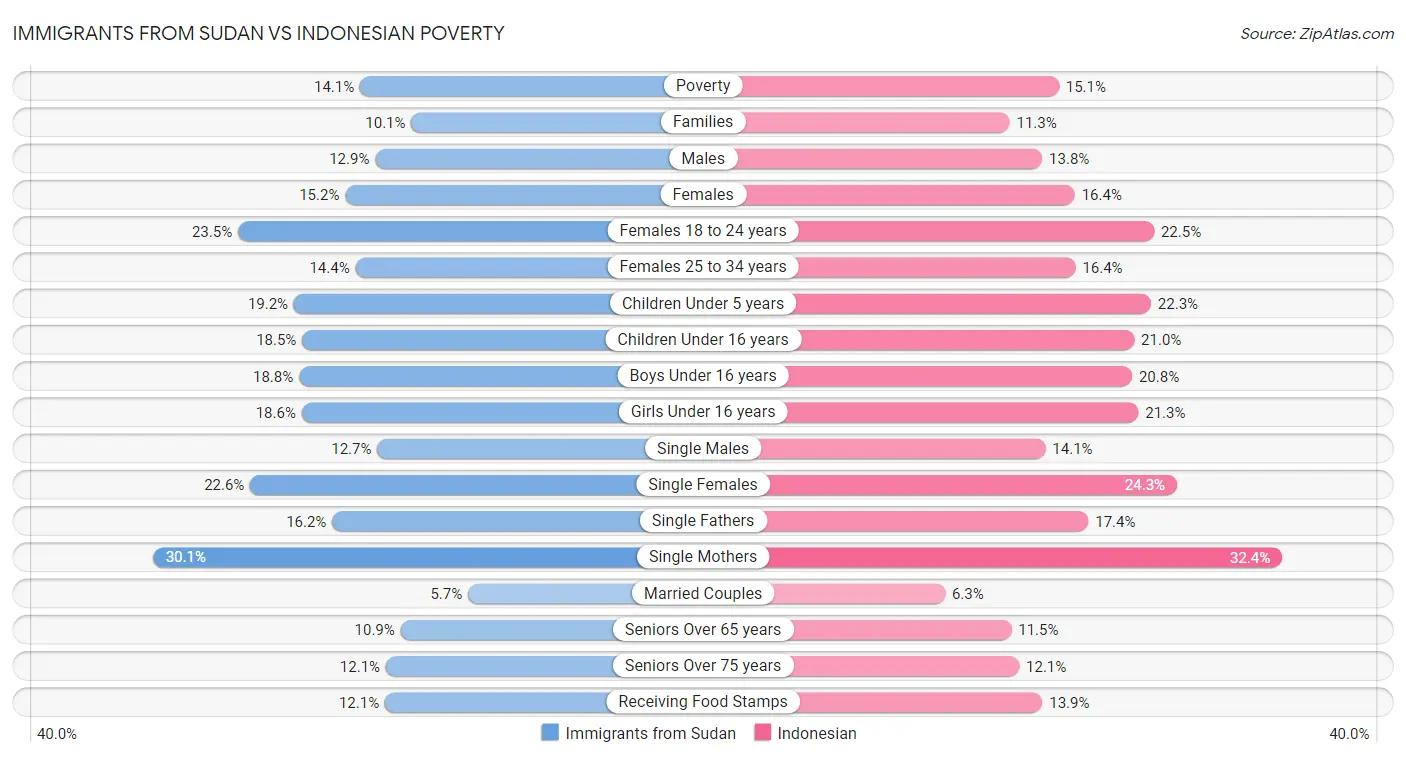 Immigrants from Sudan vs Indonesian Poverty