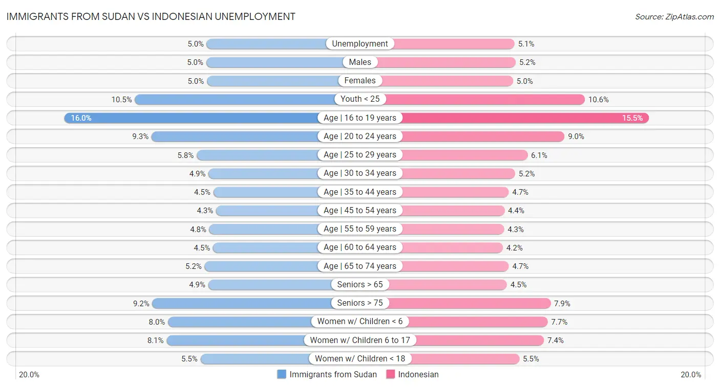 Immigrants from Sudan vs Indonesian Unemployment