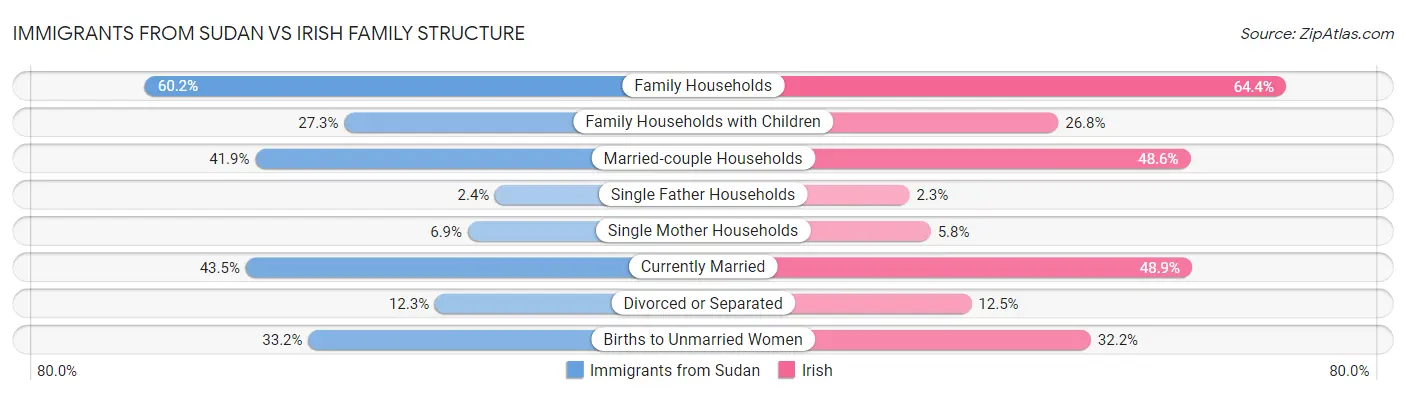 Immigrants from Sudan vs Irish Family Structure