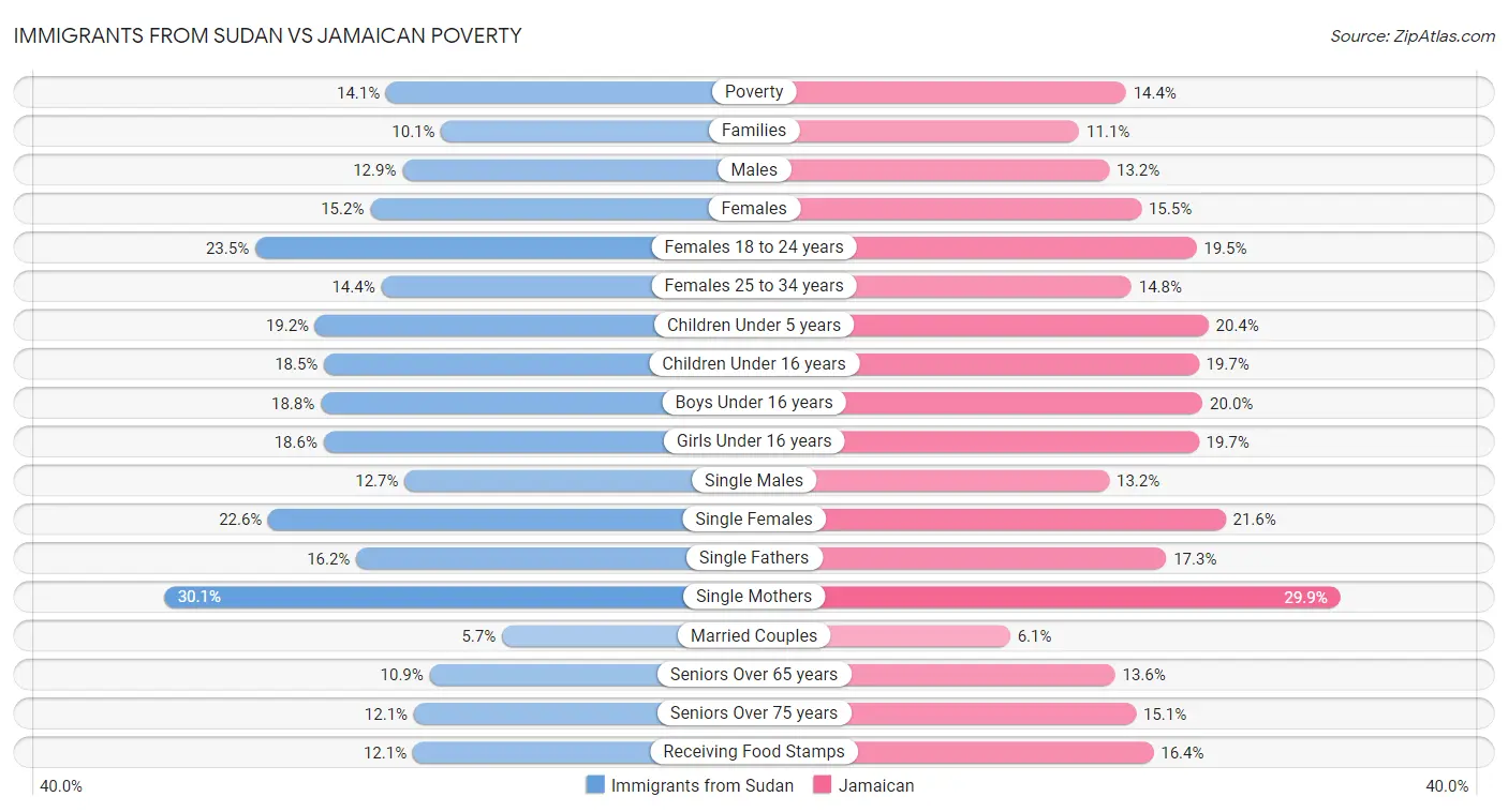 Immigrants from Sudan vs Jamaican Poverty