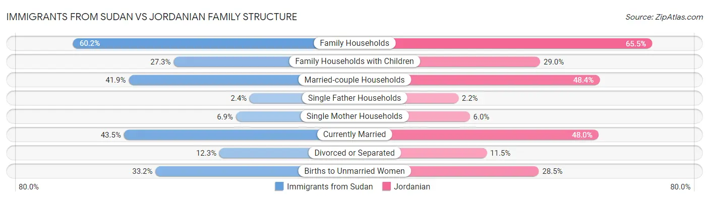 Immigrants from Sudan vs Jordanian Family Structure