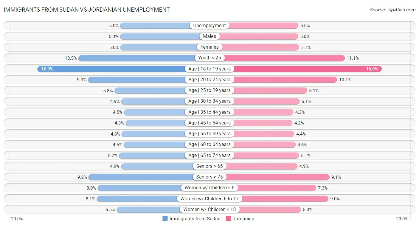 Immigrants from Sudan vs Jordanian Unemployment
