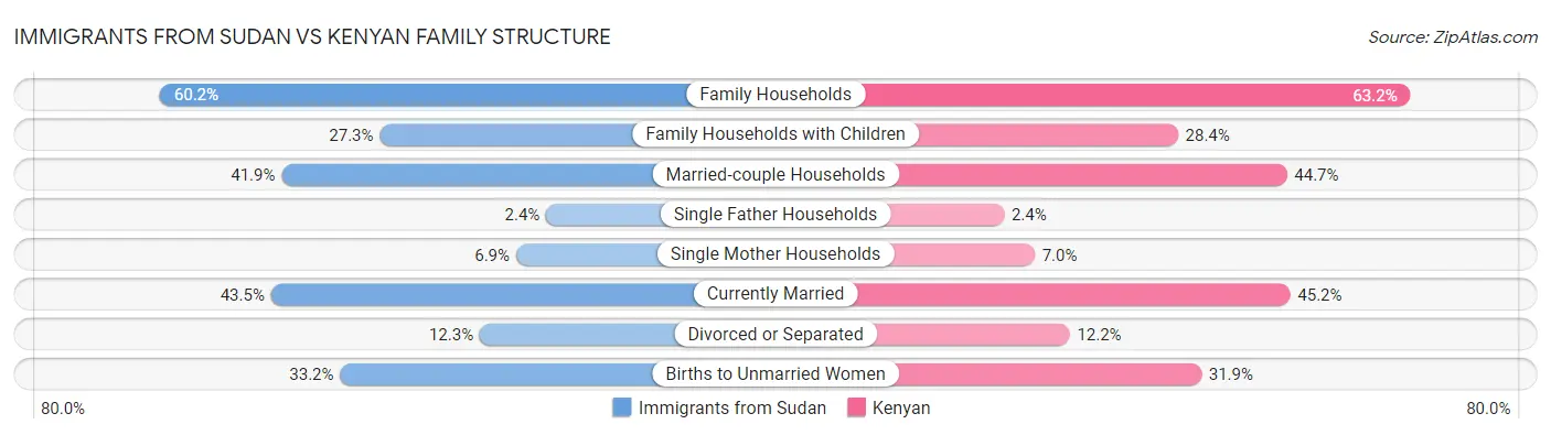 Immigrants from Sudan vs Kenyan Family Structure