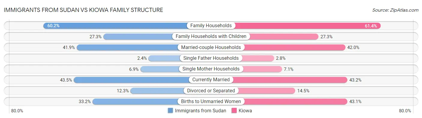 Immigrants from Sudan vs Kiowa Family Structure