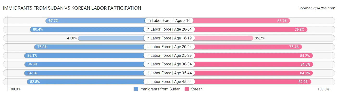 Immigrants from Sudan vs Korean Labor Participation