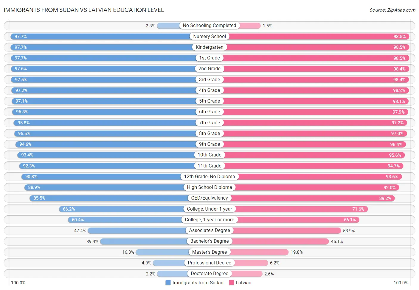Immigrants from Sudan vs Latvian Education Level