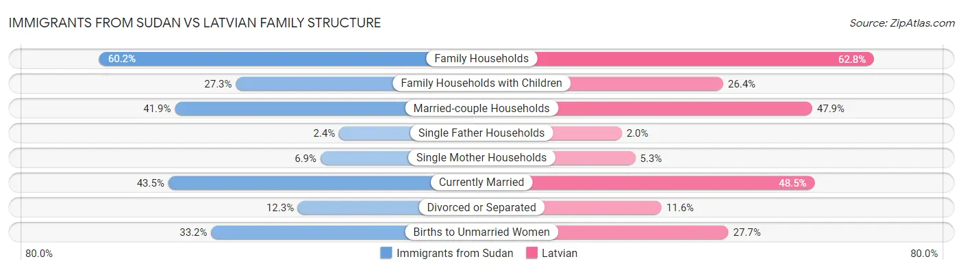 Immigrants from Sudan vs Latvian Family Structure