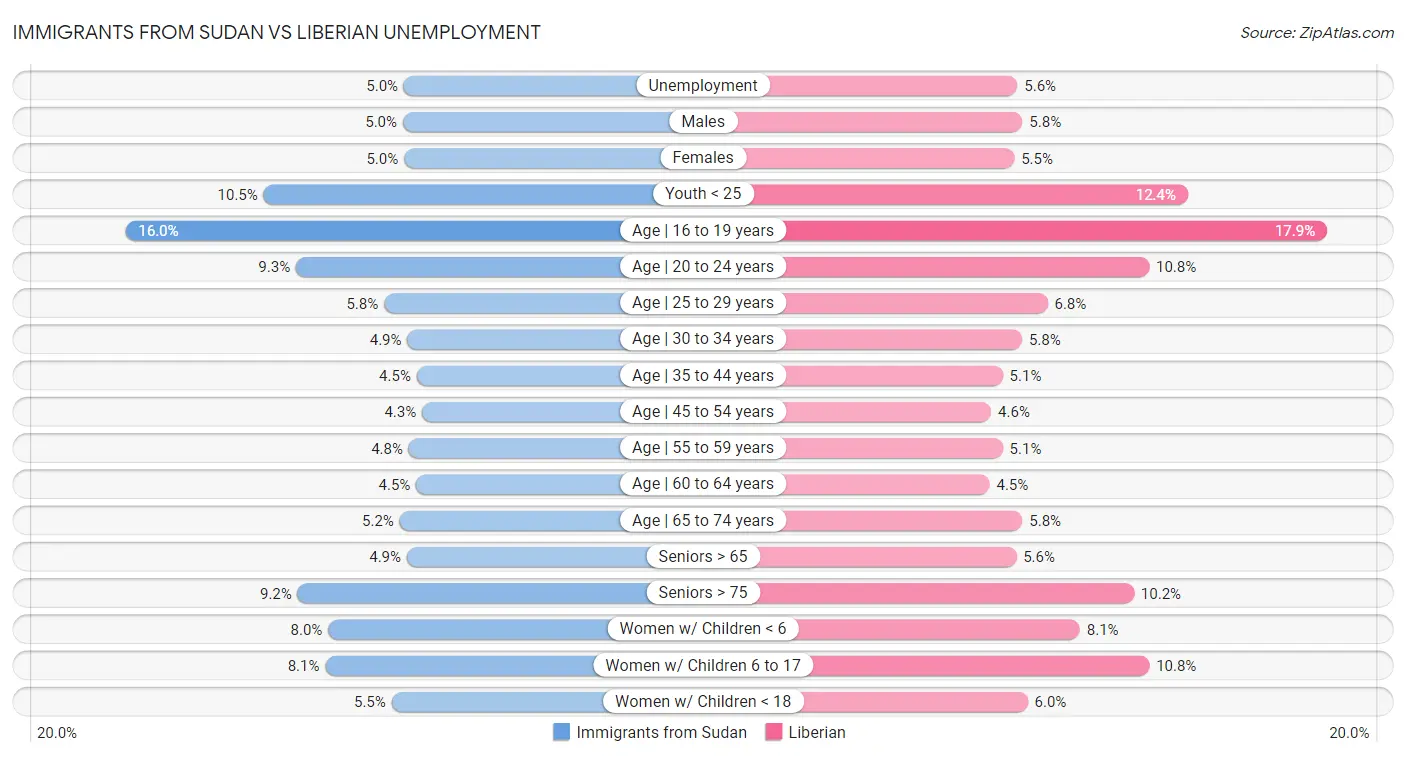 Immigrants from Sudan vs Liberian Unemployment