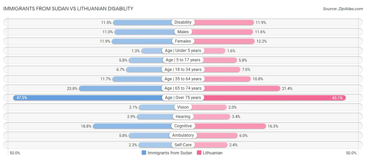 Immigrants from Sudan vs Lithuanian Disability