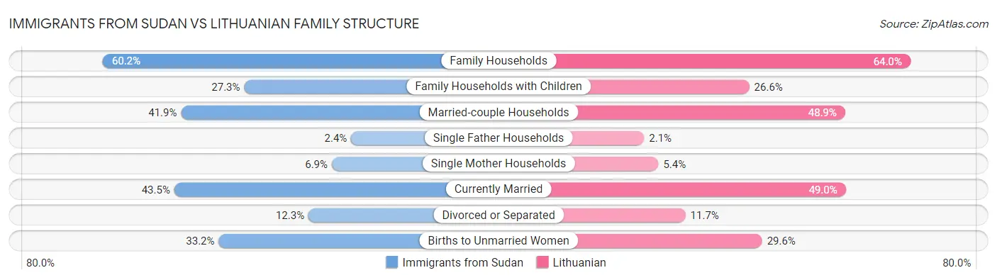 Immigrants from Sudan vs Lithuanian Family Structure