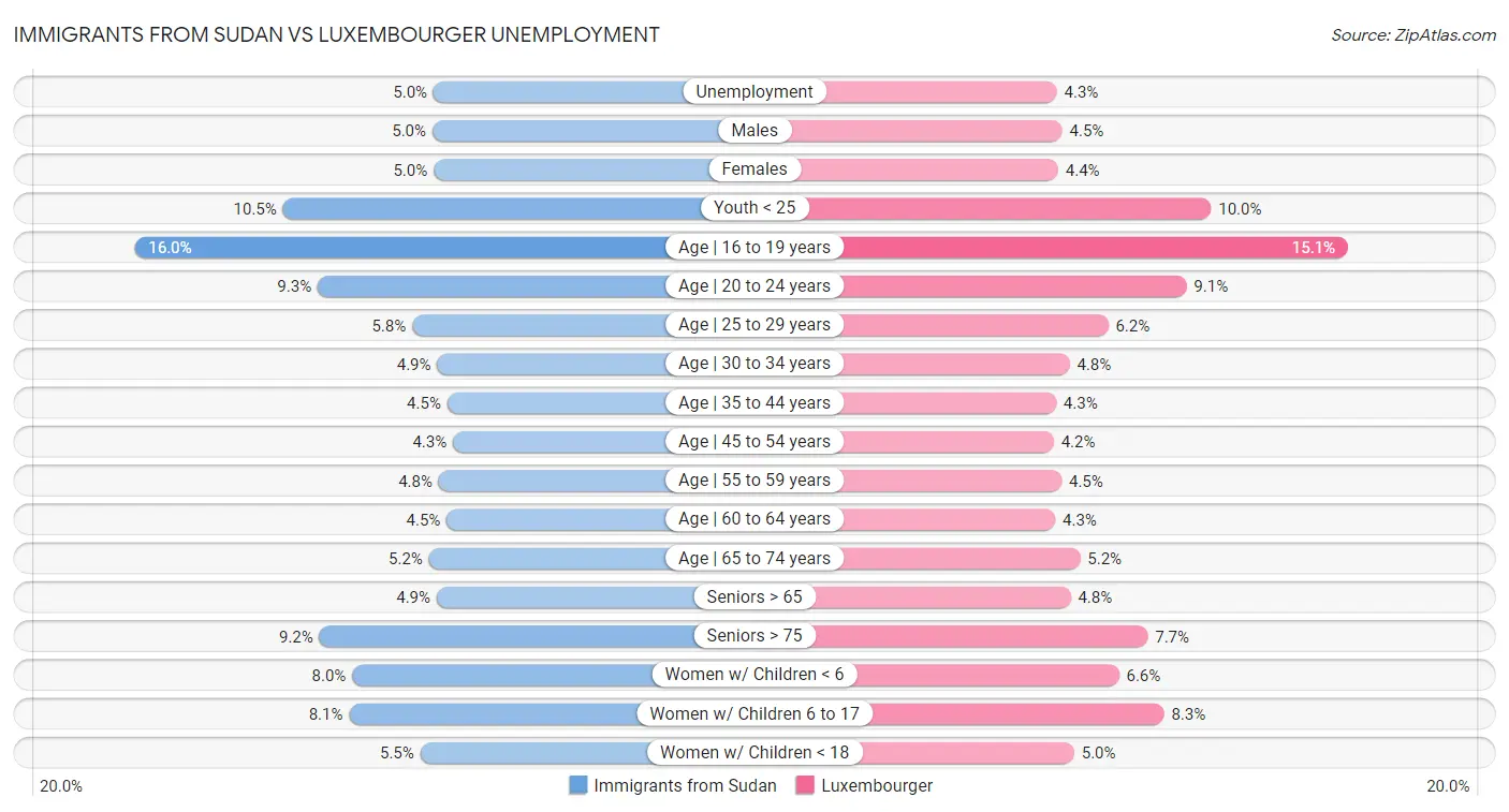 Immigrants from Sudan vs Luxembourger Unemployment