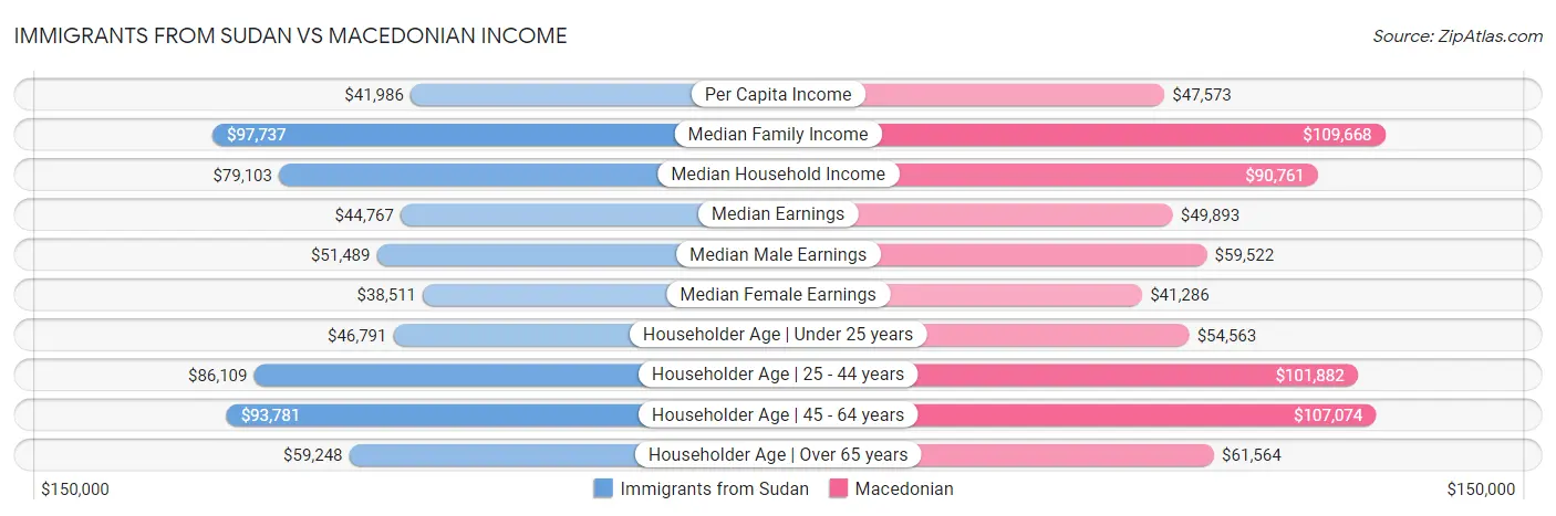 Immigrants from Sudan vs Macedonian Income