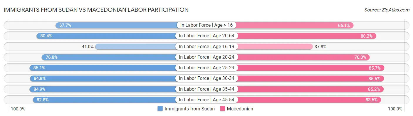 Immigrants from Sudan vs Macedonian Labor Participation