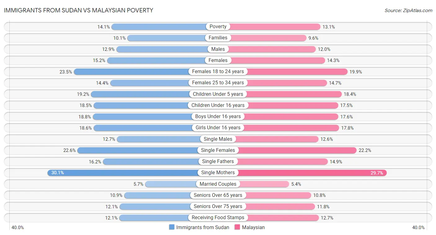 Immigrants from Sudan vs Malaysian Poverty
