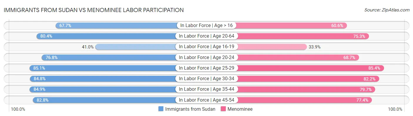 Immigrants from Sudan vs Menominee Labor Participation