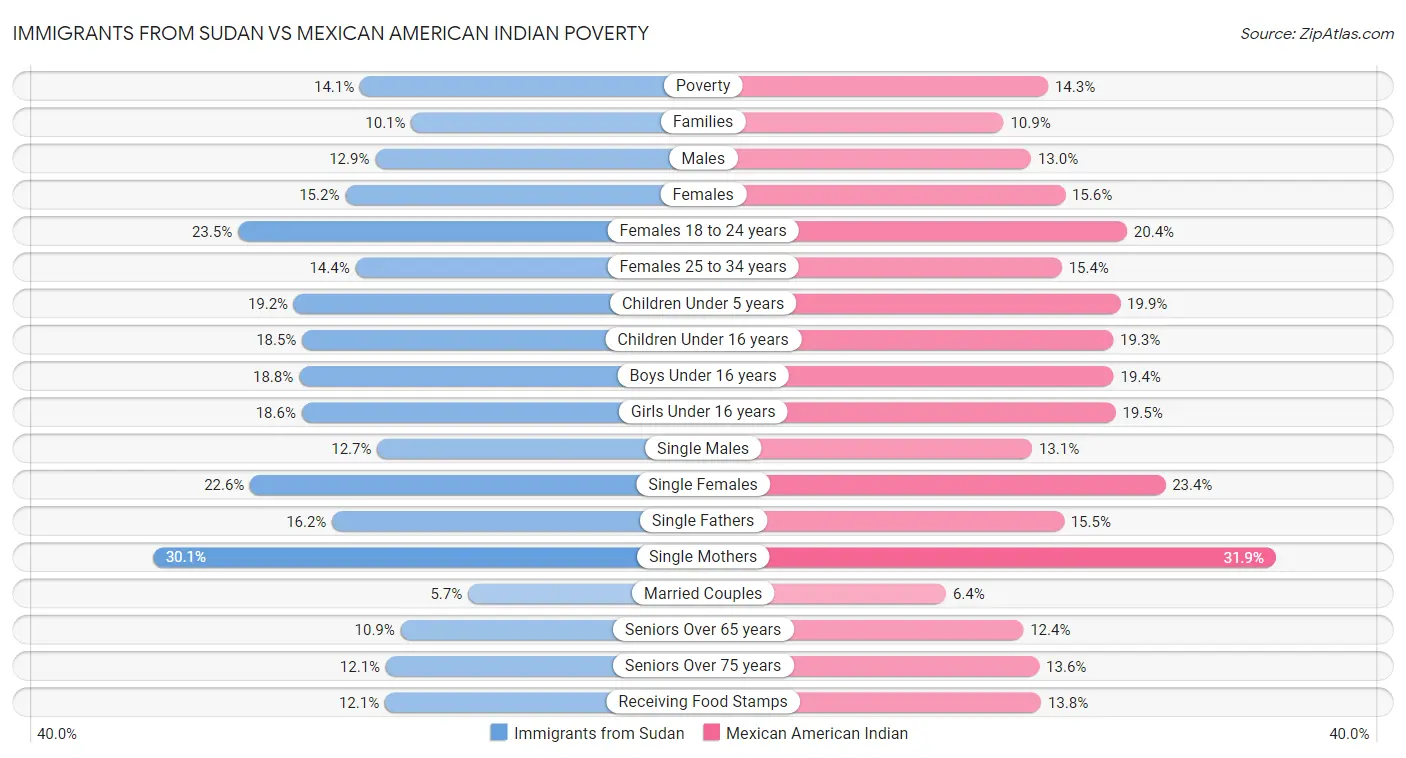 Immigrants from Sudan vs Mexican American Indian Poverty