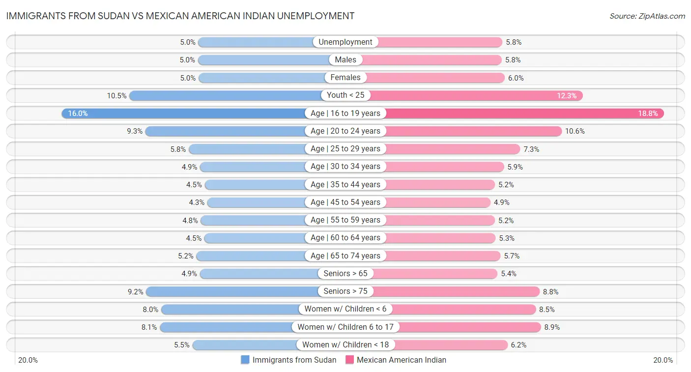 Immigrants from Sudan vs Mexican American Indian Unemployment