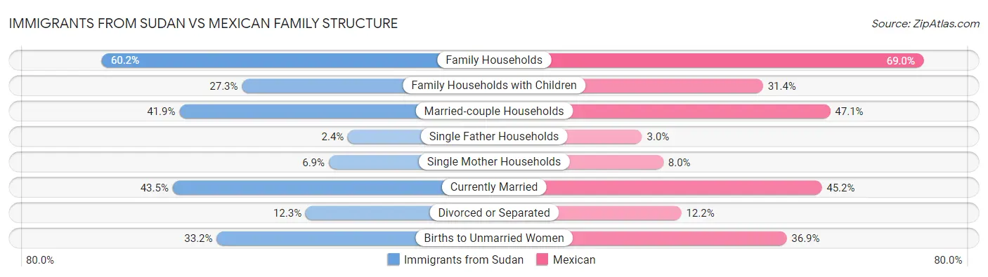 Immigrants from Sudan vs Mexican Family Structure