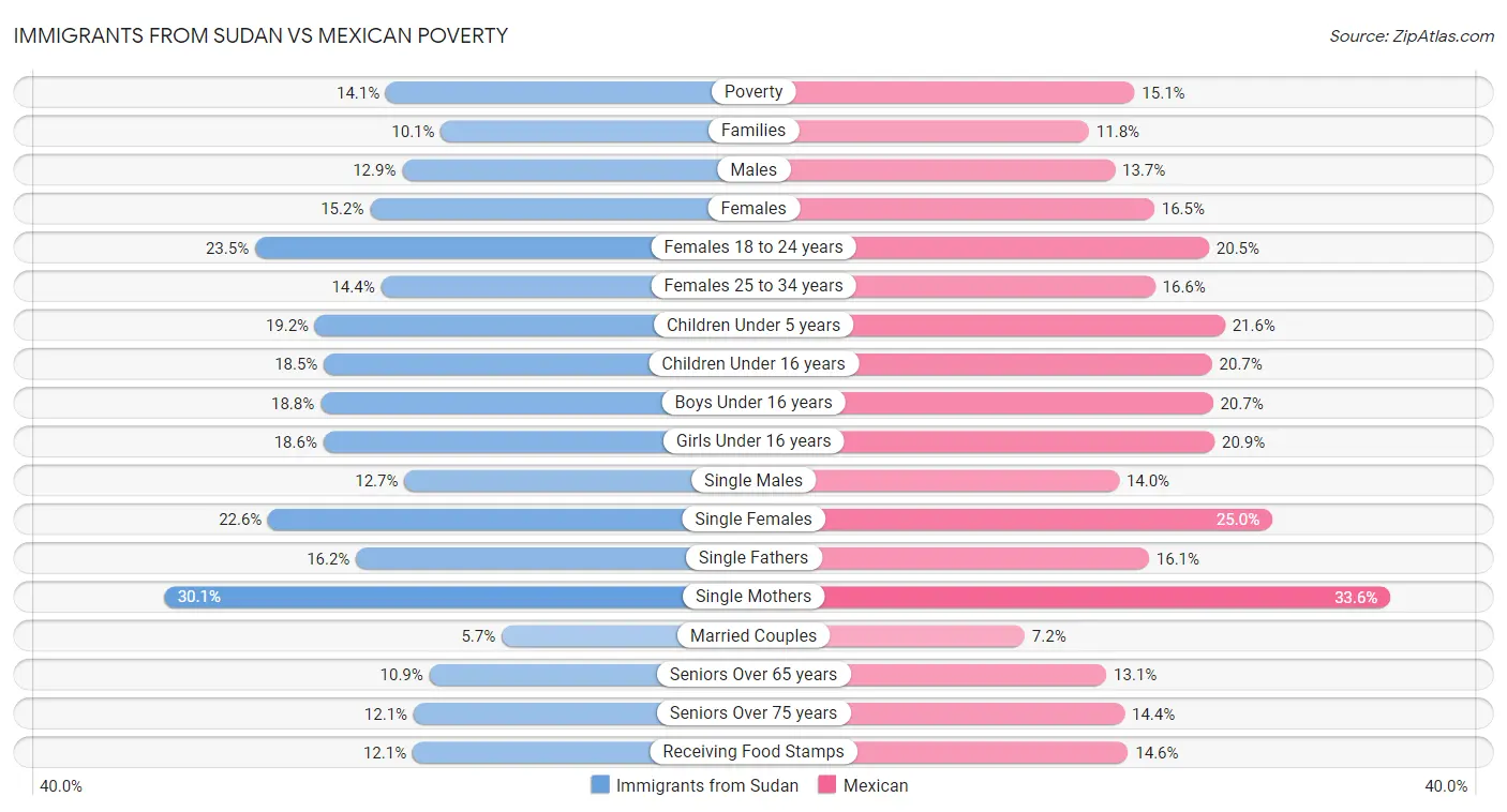 Immigrants from Sudan vs Mexican Poverty