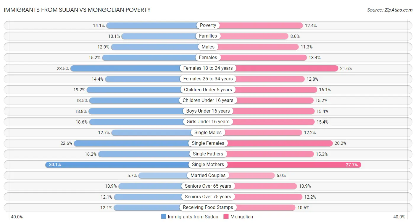 Immigrants from Sudan vs Mongolian Poverty